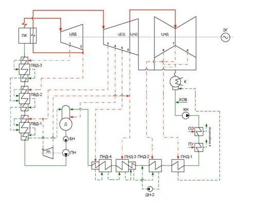 Тепловая схема ТЭС на органическом топливе 2