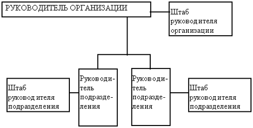 Линейно штабная организационная структура 1