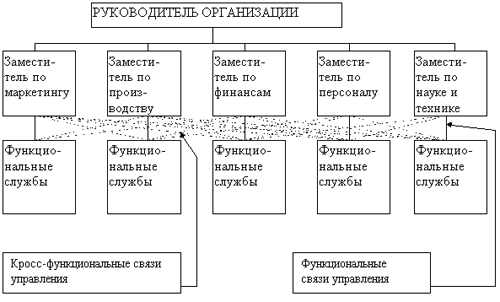 Преимущества бригадной кросс функциональной структуры  1