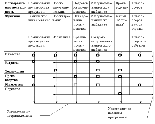 Матричная программно целевая структура управления 1