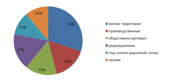 Анализ реализации государственной программы гор. Москвы. Часть 1