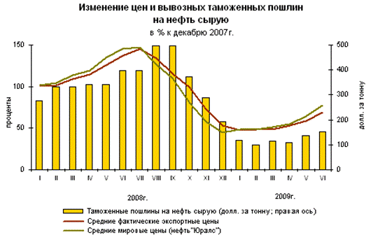 Тенденции и перспективы развития нефтяного комплекса в Российской Федерации 5