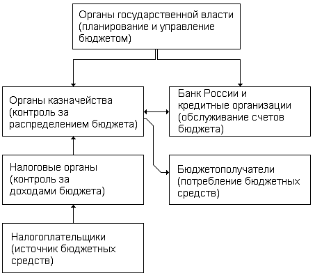  структура системы автоматизации работы отдельных участков бюджетного процесса 1