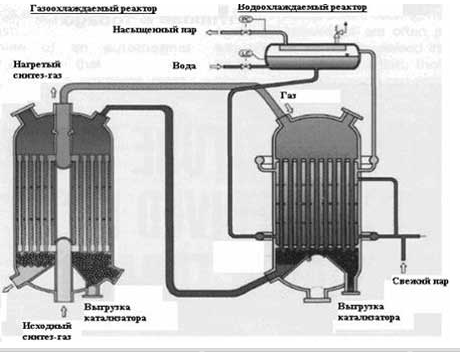 Рисунок реактор аксиального типа с катализатором в трубах 1