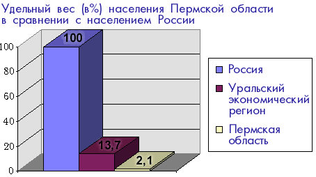 Экономико-географическая характеристика Пермской области 3
