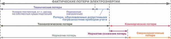Структура потерь 1
