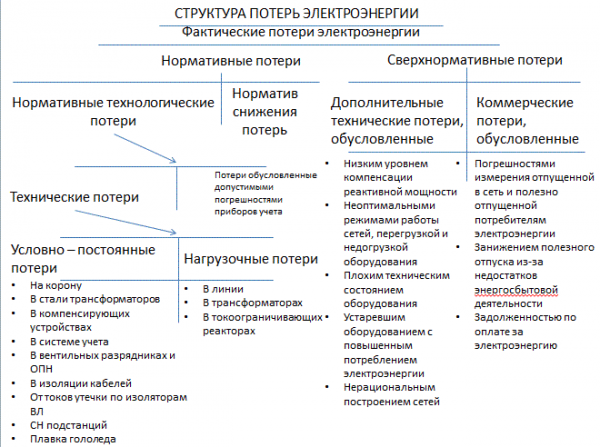Структура потерь 2