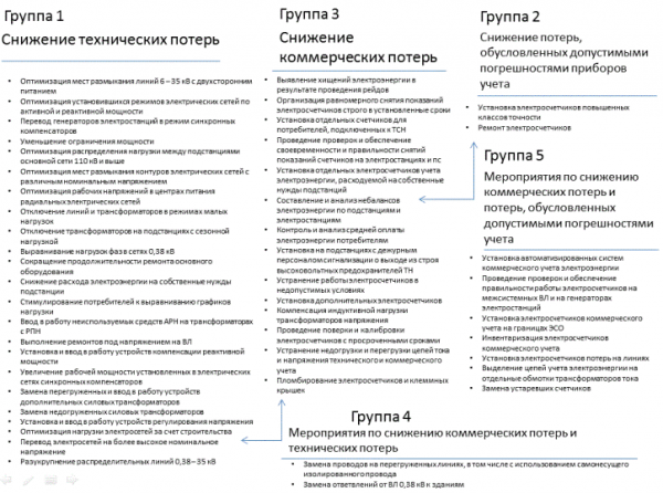 Классификация мероприятий по снижающимся при их реализации структурным составляющим потерь электроэнергии 1