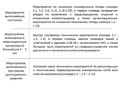 Очередность мероприятий 1