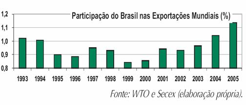 Темпы роста экономики бразилии и остального мира в году в в год  1