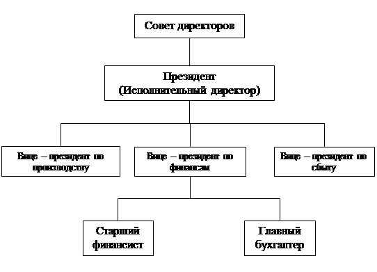  структура производства и управления 1