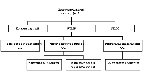 Схема классификация информационных систем по типу пользовательского интерфейса  1