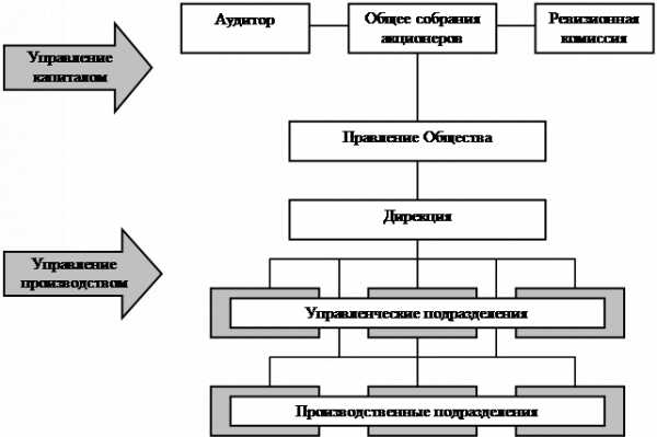  организационная структура управления предприятием 1