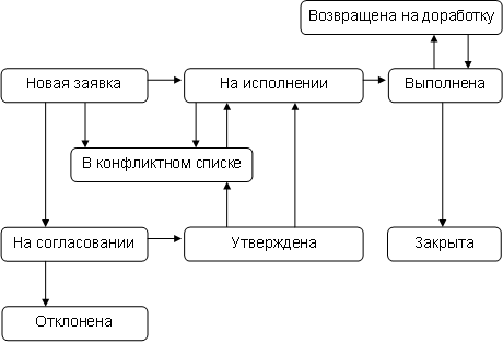 Разработка службы Service Desk АО 'Алюминий Казахстана' 3