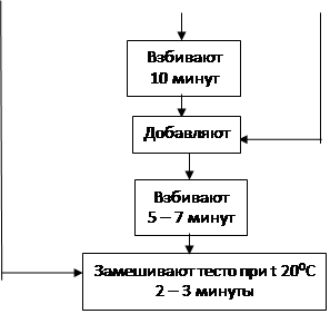  схема приготовления пирожного корзиночка любительская в соответствии с технологическим процессом 4