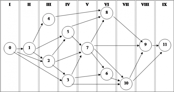 Сетевой график упорядочение сетевого графика с помощью слоёв 1