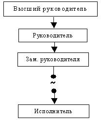 Линейная структура управления 1
