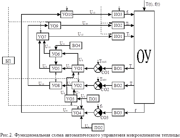  функциональная схема автоматического управления микроклиматом теплицы по нескольким параметрам 1