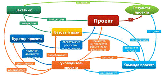  управленческие структуры проекта 1