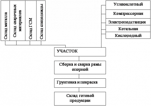  организационная часть 1