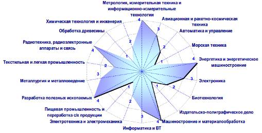 Инженерное образование в России 1
