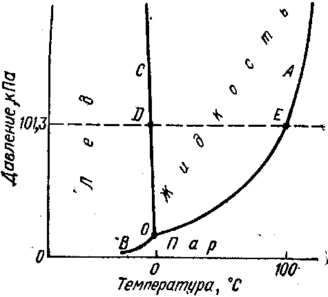  диаграмма состояния воды 1