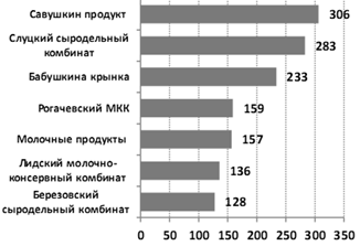 Производство молочных продуктов в Беларуси 13