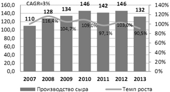 Производство молочных продуктов в Беларуси 5