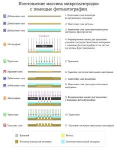  изготовление устройств 1