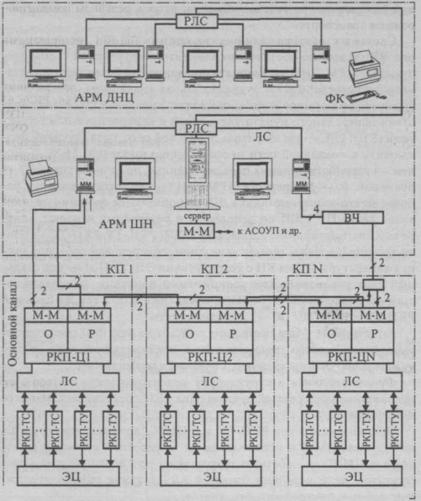 Микропроцессорные системы: система ДЦ-МПК, система Юг 1