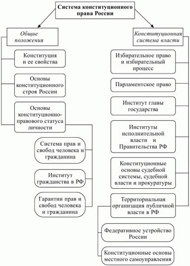 Порядок формирования и состав Правительства Российской Федерации 1