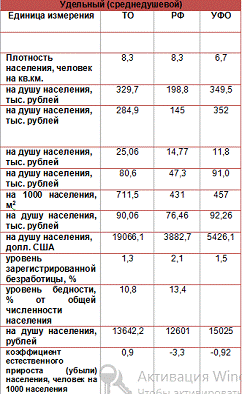  население и трудовые ресурсы тюменской области 2