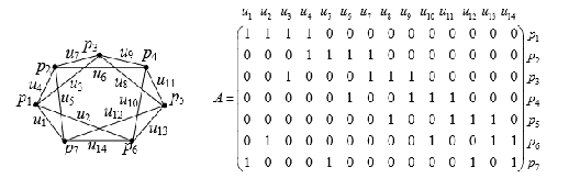 Задача условие восстановить по графу матрицу инцидентности для неориентированного графа  1