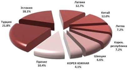Рисунок структура рынка производства цемента в россии 1