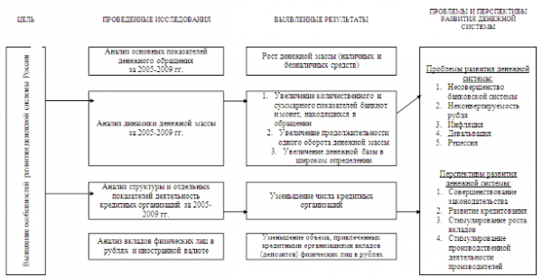 Проблемы и перспективы развития денежной системы России 2