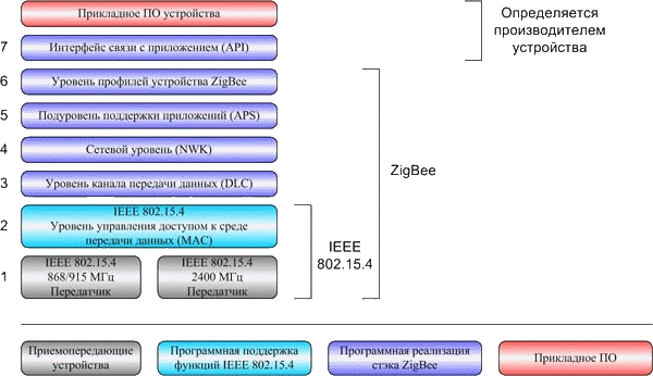 Рисунок 3 – Многоуровневая модель стандарта связи ZigBee