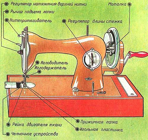  устройство и принцип действия швейной машины  1