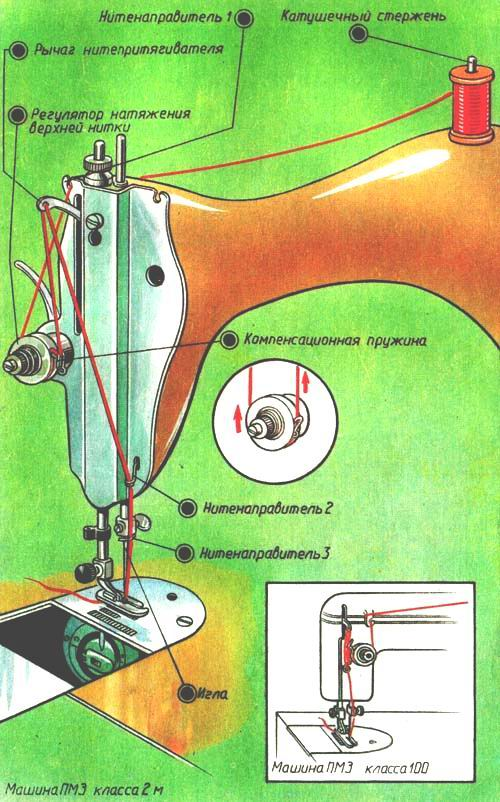  устройство и принцип действия швейной машины  2
