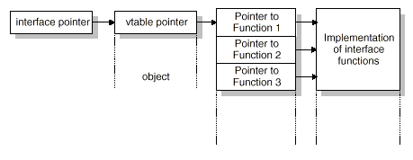 Методы интерфейса абстрактны чисто определены  1