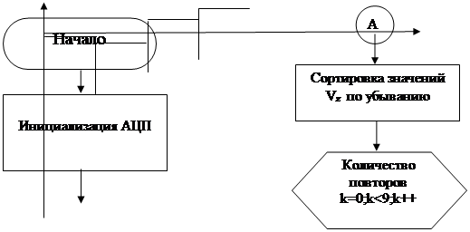  разработка алгоритма работы микроконтроллера 1