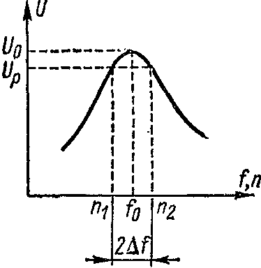 Методы измерения частоты 3