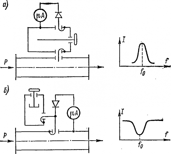 Резонансный частотомер с объемным резонатором 2