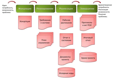 Особенности управления проектами в области разработки программного обеспечения 3