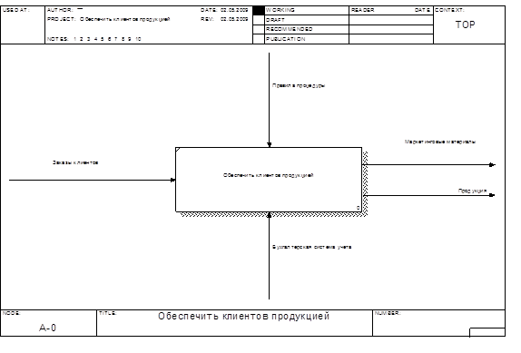  информационный анализ процессов и создание контекстной диаграммы 1