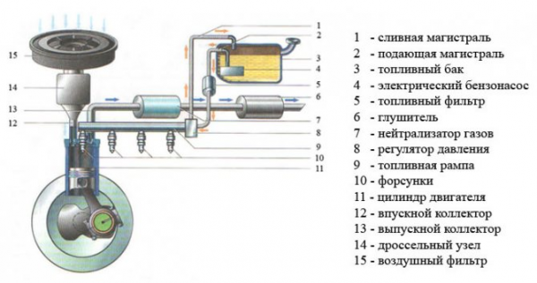 Система питания инжекторного двигателя 2