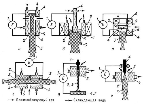 Плазменная обработка. Плазмотрон