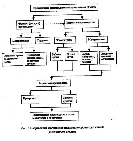 Предмет статистики промышленности 1