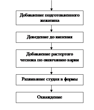 Конструкторская реализация технологических процессов заливных блю 2