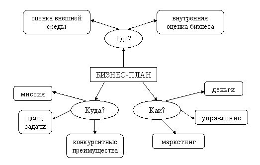 Советы по оформлению бизнес плана 1