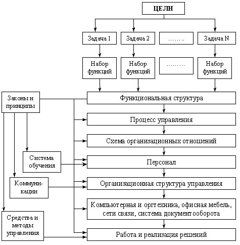 Рис структура элементов системы управления организацией 1